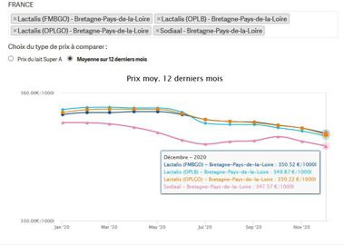 La moyenne sur 12 mois glissants du prix (42/33 super A, tank en propriété) des OP Lactalis intègre, dans notre observatoire, les retours de pénalité. Une fois ceux-ci déduits, l’écart avec Sodiaal (9 % de lait B) en faveur des « Lactalis » est ramené, sur l’année 2020, à moins de 1,50 €/1000 l. ( Source : 